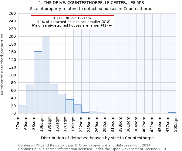 1, THE DRIVE, COUNTESTHORPE, LEICESTER, LE8 5PB: Size of property relative to detached houses in Countesthorpe