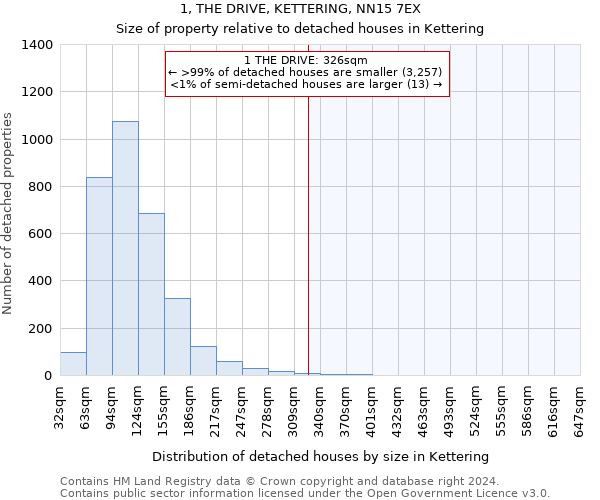 1, THE DRIVE, KETTERING, NN15 7EX: Size of property relative to detached houses in Kettering