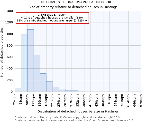 1, THE DRIVE, ST LEONARDS-ON-SEA, TN38 0UR: Size of property relative to detached houses in Hastings