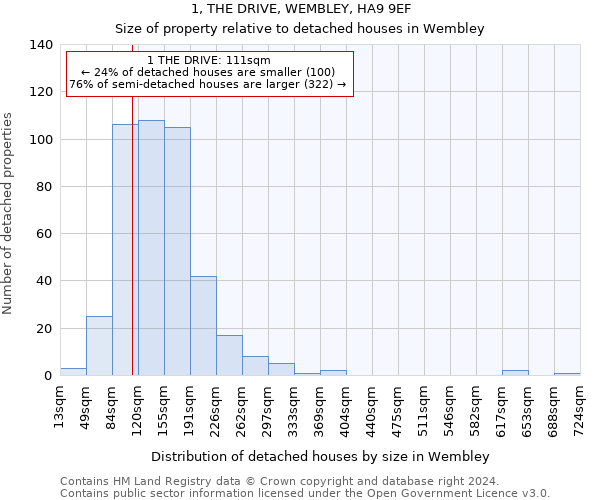 1, THE DRIVE, WEMBLEY, HA9 9EF: Size of property relative to detached houses in Wembley