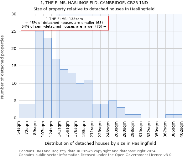 1, THE ELMS, HASLINGFIELD, CAMBRIDGE, CB23 1ND: Size of property relative to detached houses in Haslingfield