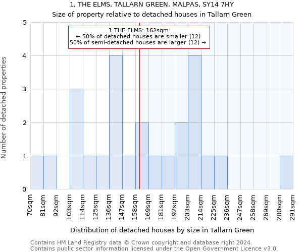 1, THE ELMS, TALLARN GREEN, MALPAS, SY14 7HY: Size of property relative to detached houses in Tallarn Green