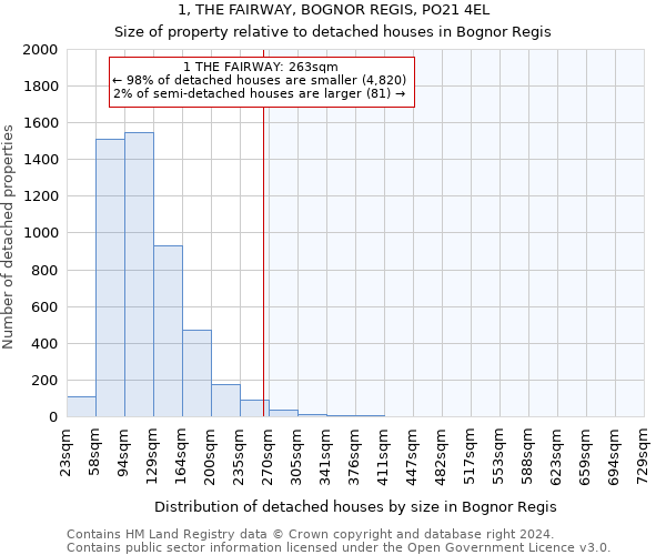 1, THE FAIRWAY, BOGNOR REGIS, PO21 4EL: Size of property relative to detached houses in Bognor Regis
