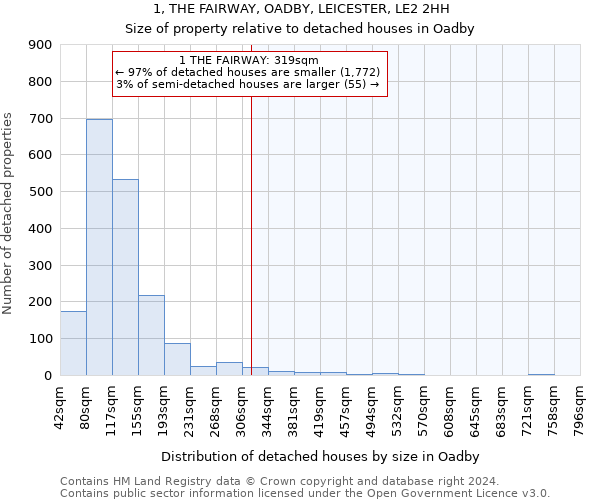 1, THE FAIRWAY, OADBY, LEICESTER, LE2 2HH: Size of property relative to detached houses in Oadby