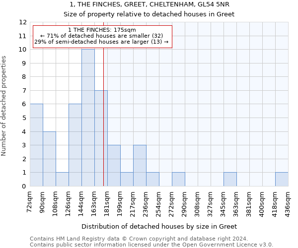 1, THE FINCHES, GREET, CHELTENHAM, GL54 5NR: Size of property relative to detached houses in Greet