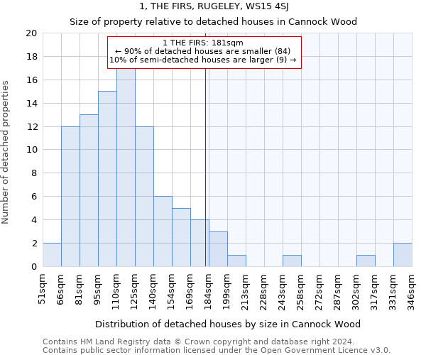 1, THE FIRS, RUGELEY, WS15 4SJ: Size of property relative to detached houses in Cannock Wood