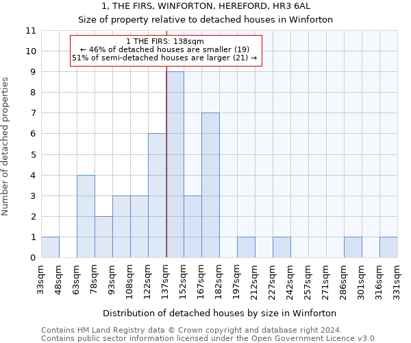 1, THE FIRS, WINFORTON, HEREFORD, HR3 6AL: Size of property relative to detached houses in Winforton