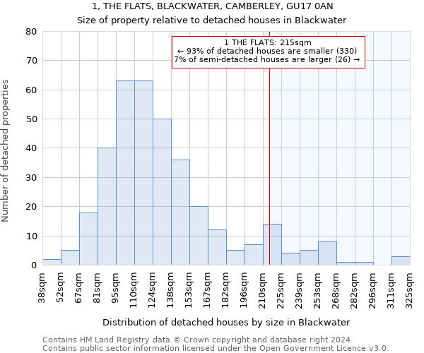 1, THE FLATS, BLACKWATER, CAMBERLEY, GU17 0AN: Size of property relative to detached houses in Blackwater