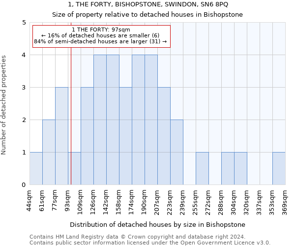 1, THE FORTY, BISHOPSTONE, SWINDON, SN6 8PQ: Size of property relative to detached houses in Bishopstone
