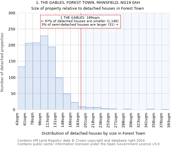 1, THE GABLES, FOREST TOWN, MANSFIELD, NG19 0AH: Size of property relative to detached houses in Forest Town