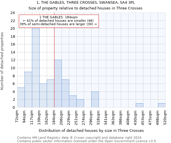 1, THE GABLES, THREE CROSSES, SWANSEA, SA4 3PL: Size of property relative to detached houses in Three Crosses