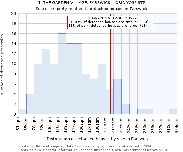 1, THE GARDEN VILLAGE, EARSWICK, YORK, YO32 9TP: Size of property relative to detached houses in Earswick