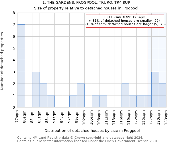 1, THE GARDENS, FROGPOOL, TRURO, TR4 8UP: Size of property relative to detached houses in Frogpool