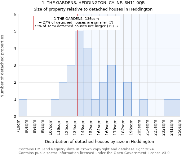 1, THE GARDENS, HEDDINGTON, CALNE, SN11 0QB: Size of property relative to detached houses in Heddington