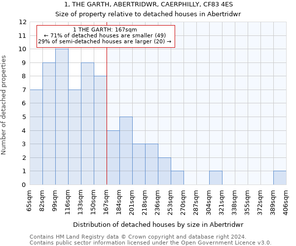 1, THE GARTH, ABERTRIDWR, CAERPHILLY, CF83 4ES: Size of property relative to detached houses in Abertridwr