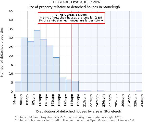 1, THE GLADE, EPSOM, KT17 2HW: Size of property relative to detached houses in Stoneleigh