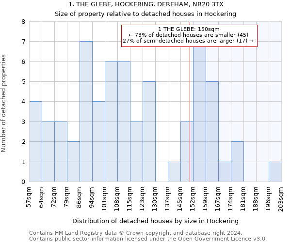 1, THE GLEBE, HOCKERING, DEREHAM, NR20 3TX: Size of property relative to detached houses in Hockering