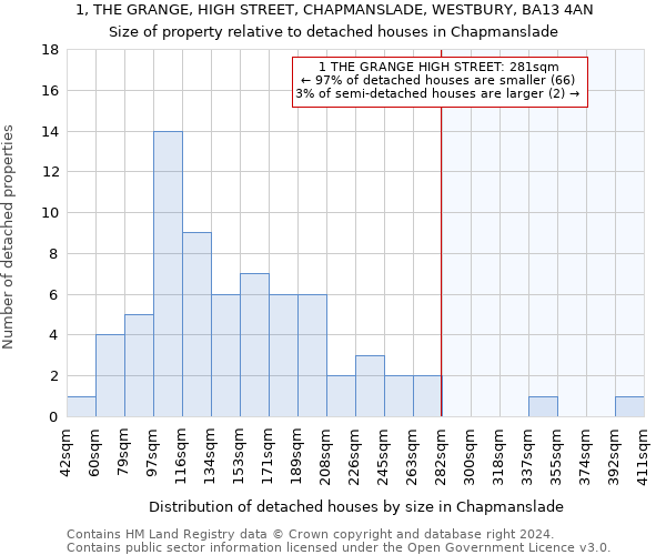 1, THE GRANGE, HIGH STREET, CHAPMANSLADE, WESTBURY, BA13 4AN: Size of property relative to detached houses in Chapmanslade