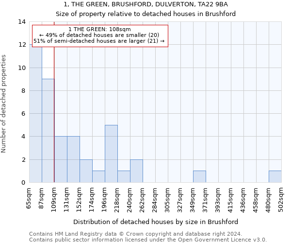 1, THE GREEN, BRUSHFORD, DULVERTON, TA22 9BA: Size of property relative to detached houses in Brushford