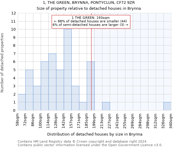 1, THE GREEN, BRYNNA, PONTYCLUN, CF72 9ZR: Size of property relative to detached houses in Brynna