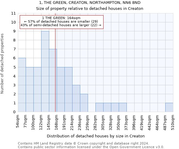 1, THE GREEN, CREATON, NORTHAMPTON, NN6 8ND: Size of property relative to detached houses in Creaton