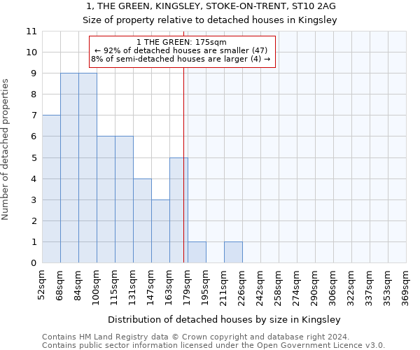 1, THE GREEN, KINGSLEY, STOKE-ON-TRENT, ST10 2AG: Size of property relative to detached houses in Kingsley