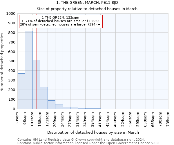 1, THE GREEN, MARCH, PE15 8JD: Size of property relative to detached houses in March