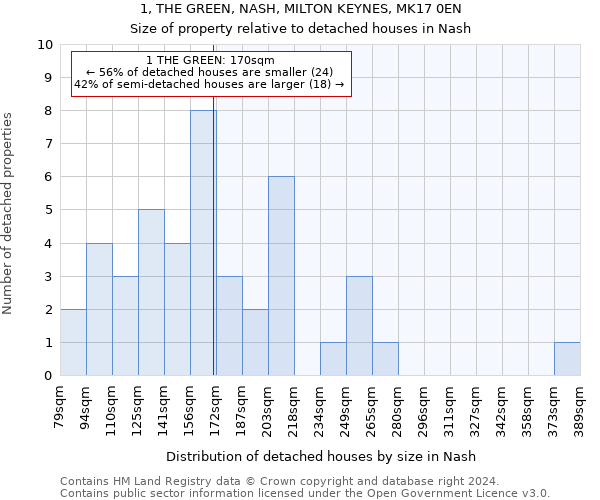 1, THE GREEN, NASH, MILTON KEYNES, MK17 0EN: Size of property relative to detached houses in Nash