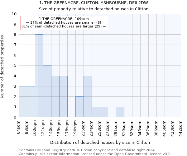 1, THE GREENACRE, CLIFTON, ASHBOURNE, DE6 2DW: Size of property relative to detached houses in Clifton