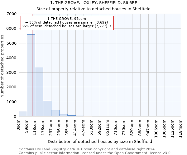 1, THE GROVE, LOXLEY, SHEFFIELD, S6 6RE: Size of property relative to detached houses in Sheffield