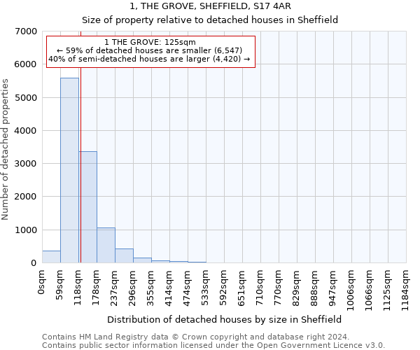 1, THE GROVE, SHEFFIELD, S17 4AR: Size of property relative to detached houses in Sheffield