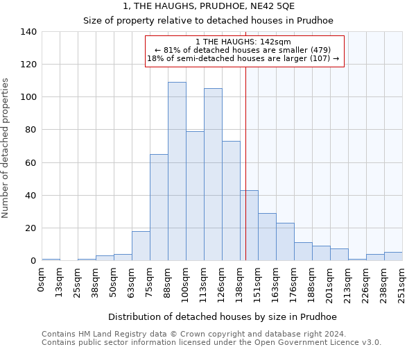1, THE HAUGHS, PRUDHOE, NE42 5QE: Size of property relative to detached houses in Prudhoe