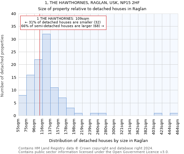 1, THE HAWTHORNES, RAGLAN, USK, NP15 2HF: Size of property relative to detached houses in Raglan