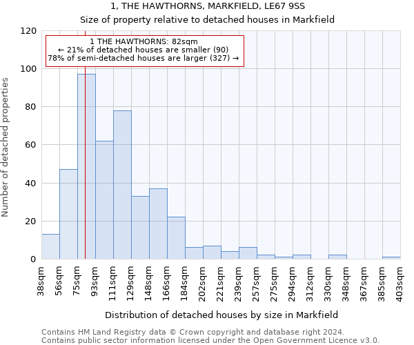 1, THE HAWTHORNS, MARKFIELD, LE67 9SS: Size of property relative to detached houses in Markfield