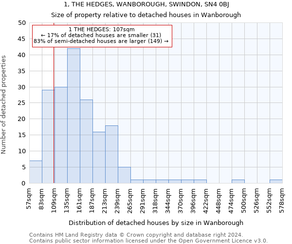 1, THE HEDGES, WANBOROUGH, SWINDON, SN4 0BJ: Size of property relative to detached houses in Wanborough