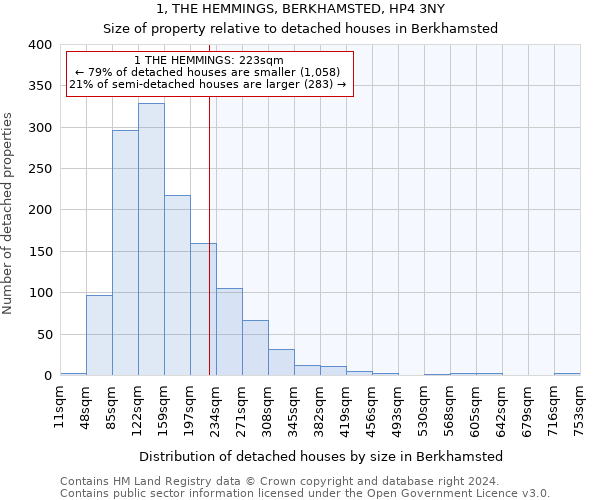 1, THE HEMMINGS, BERKHAMSTED, HP4 3NY: Size of property relative to detached houses in Berkhamsted