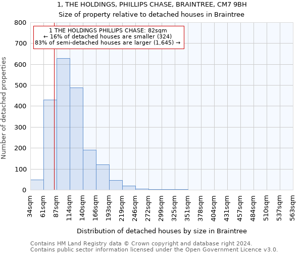 1, THE HOLDINGS, PHILLIPS CHASE, BRAINTREE, CM7 9BH: Size of property relative to detached houses in Braintree