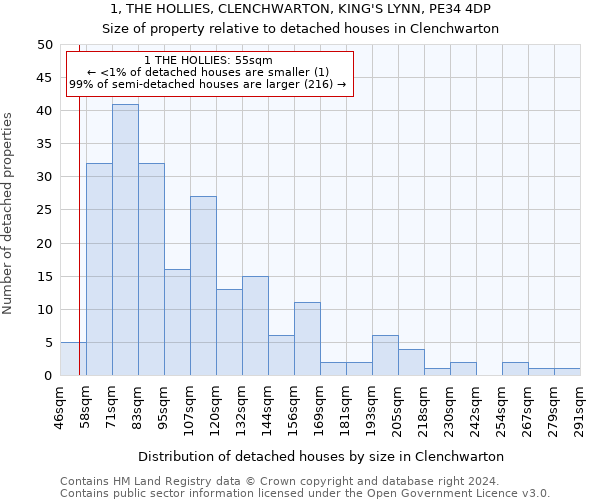 1, THE HOLLIES, CLENCHWARTON, KING'S LYNN, PE34 4DP: Size of property relative to detached houses in Clenchwarton