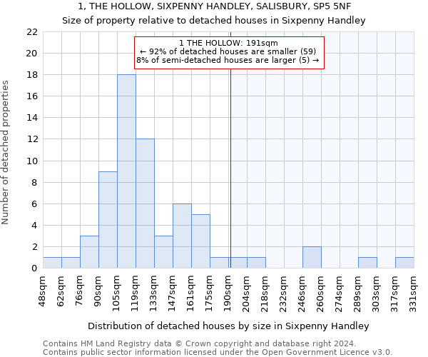1, THE HOLLOW, SIXPENNY HANDLEY, SALISBURY, SP5 5NF: Size of property relative to detached houses in Sixpenny Handley