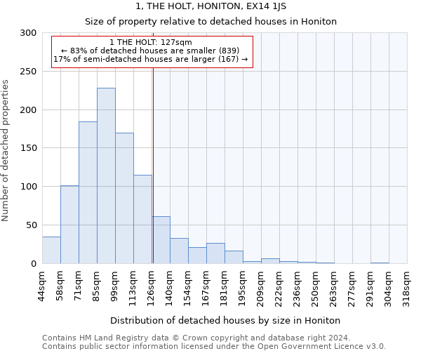 1, THE HOLT, HONITON, EX14 1JS: Size of property relative to detached houses in Honiton