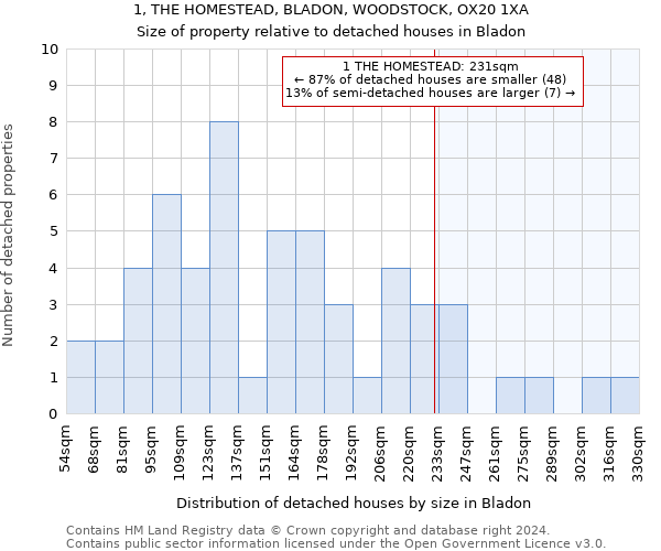 1, THE HOMESTEAD, BLADON, WOODSTOCK, OX20 1XA: Size of property relative to detached houses in Bladon