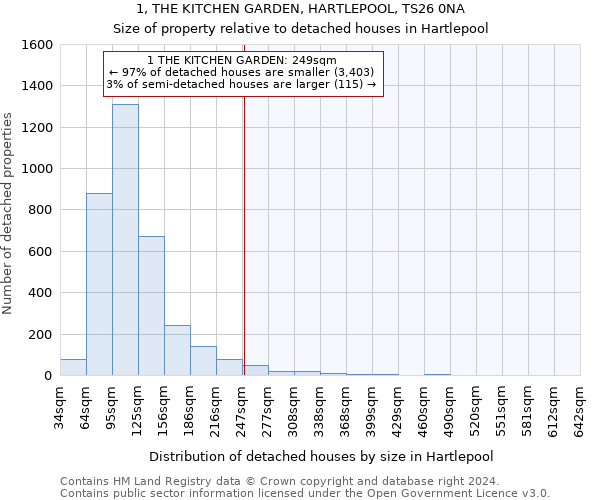 1, THE KITCHEN GARDEN, HARTLEPOOL, TS26 0NA: Size of property relative to detached houses in Hartlepool