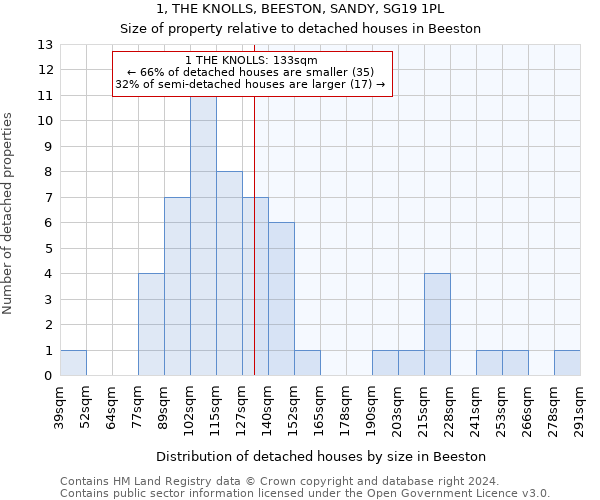 1, THE KNOLLS, BEESTON, SANDY, SG19 1PL: Size of property relative to detached houses in Beeston