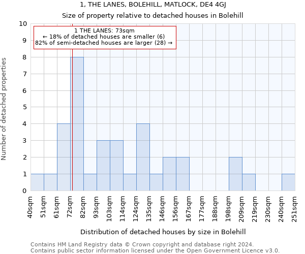 1, THE LANES, BOLEHILL, MATLOCK, DE4 4GJ: Size of property relative to detached houses in Bolehill