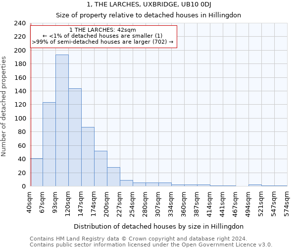 1, THE LARCHES, UXBRIDGE, UB10 0DJ: Size of property relative to detached houses in Hillingdon