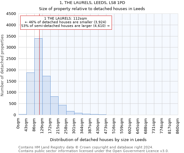 1, THE LAURELS, LEEDS, LS8 1PD: Size of property relative to detached houses in Leeds
