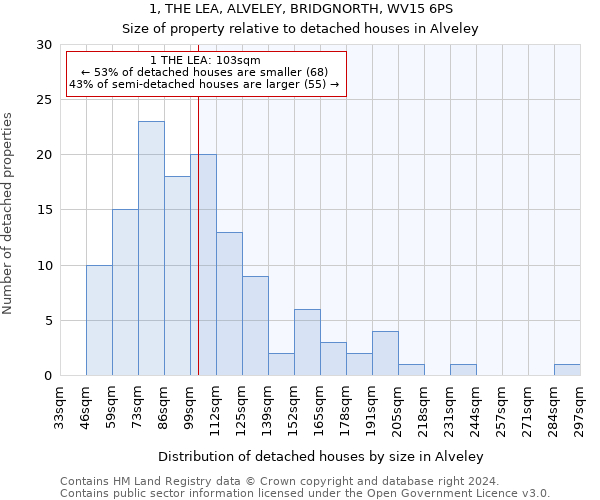 1, THE LEA, ALVELEY, BRIDGNORTH, WV15 6PS: Size of property relative to detached houses in Alveley