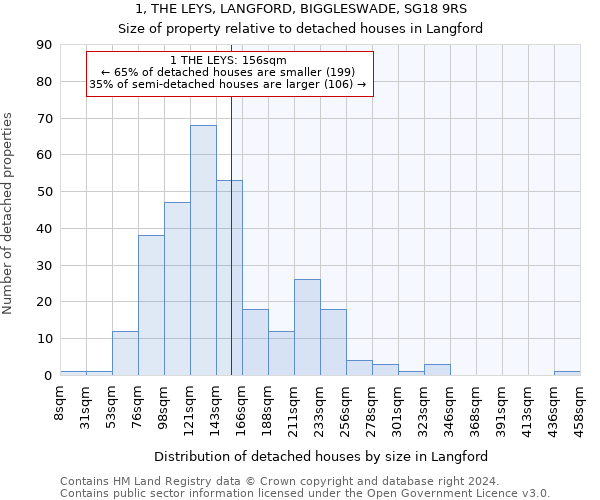 1, THE LEYS, LANGFORD, BIGGLESWADE, SG18 9RS: Size of property relative to detached houses in Langford