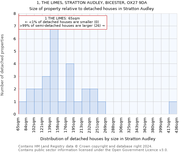 1, THE LIMES, STRATTON AUDLEY, BICESTER, OX27 9DA: Size of property relative to detached houses in Stratton Audley