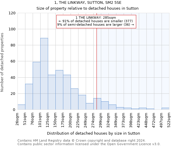1, THE LINKWAY, SUTTON, SM2 5SE: Size of property relative to detached houses in Sutton